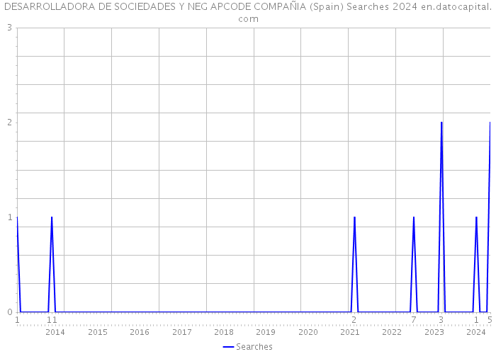 DESARROLLADORA DE SOCIEDADES Y NEG APCODE COMPAÑIA (Spain) Searches 2024 