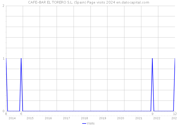 CAFE-BAR EL TORERO S.L. (Spain) Page visits 2024 