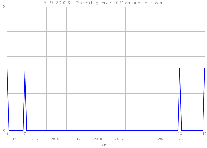 ALPRI 2000 S.L. (Spain) Page visits 2024 