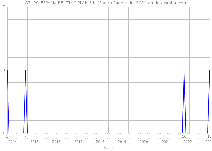 GRUPO ESPANA RENTING PLAN S.L. (Spain) Page visits 2024 
