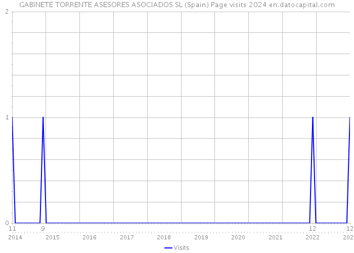 GABINETE TORRENTE ASESORES ASOCIADOS SL (Spain) Page visits 2024 
