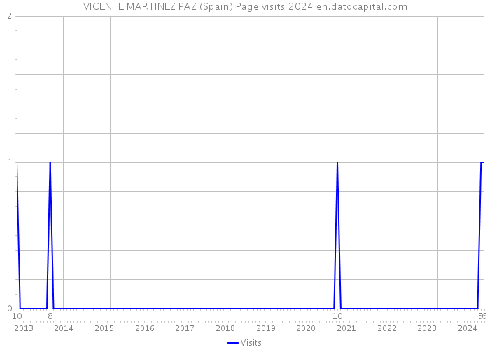 VICENTE MARTINEZ PAZ (Spain) Page visits 2024 