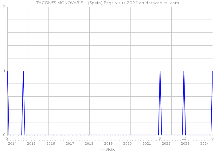 TACONES MONOVAR S L (Spain) Page visits 2024 