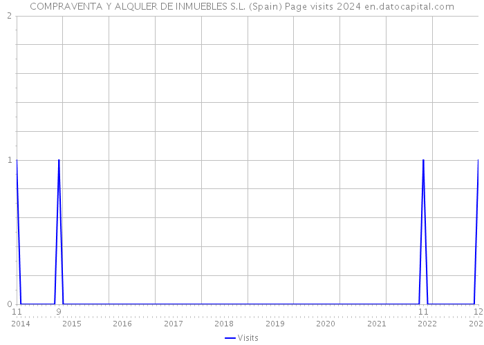 COMPRAVENTA Y ALQULER DE INMUEBLES S.L. (Spain) Page visits 2024 