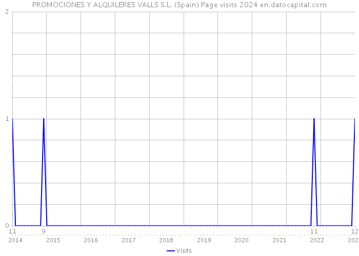 PROMOCIONES Y ALQUILERES VALLS S.L. (Spain) Page visits 2024 