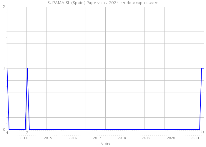 SUPAMA SL (Spain) Page visits 2024 