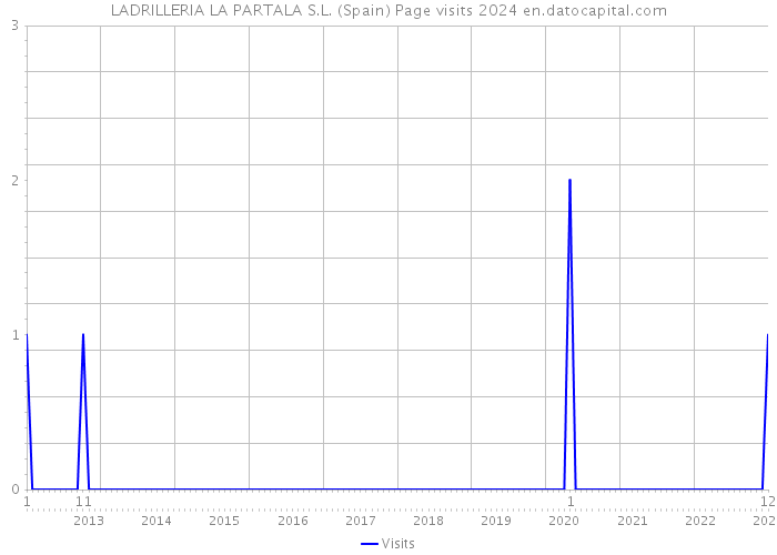 LADRILLERIA LA PARTALA S.L. (Spain) Page visits 2024 