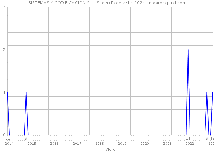 SISTEMAS Y CODIFICACION S.L. (Spain) Page visits 2024 