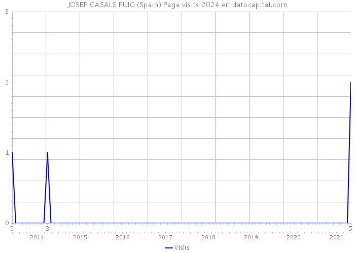 JOSEP CASALS PUIG (Spain) Page visits 2024 