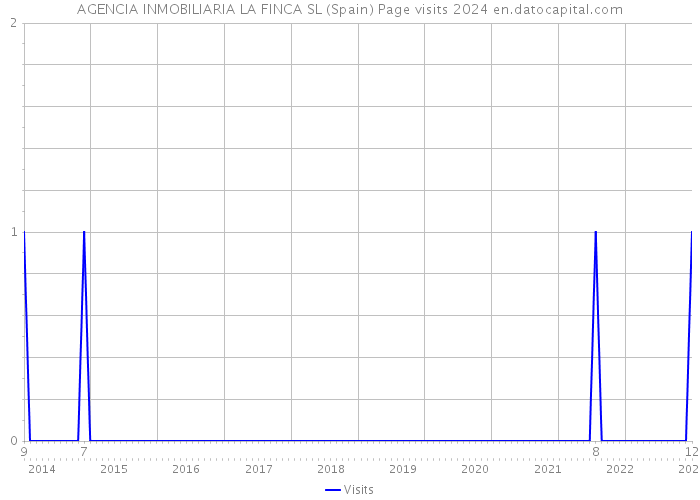 AGENCIA INMOBILIARIA LA FINCA SL (Spain) Page visits 2024 