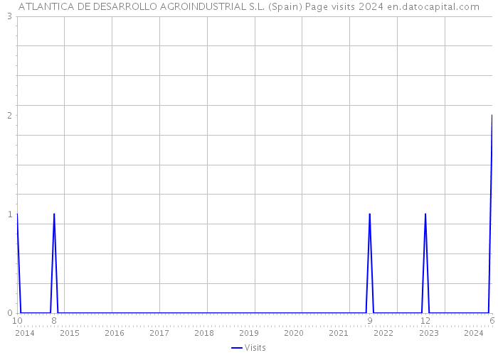 ATLANTICA DE DESARROLLO AGROINDUSTRIAL S.L. (Spain) Page visits 2024 