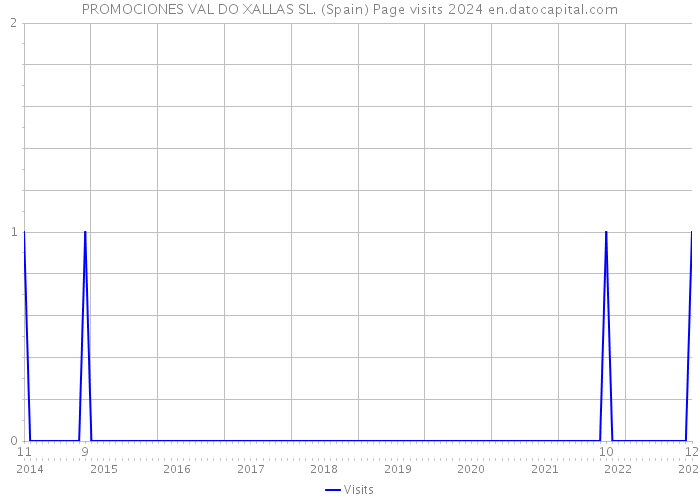 PROMOCIONES VAL DO XALLAS SL. (Spain) Page visits 2024 