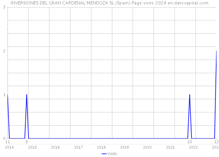 INVERSIONES DEL GRAN CARDENAL MENDOZA SL (Spain) Page visits 2024 