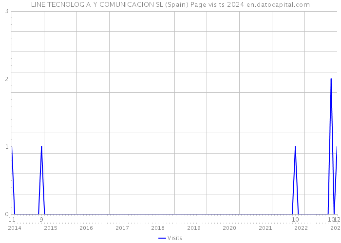 LINE TECNOLOGIA Y COMUNICACION SL (Spain) Page visits 2024 