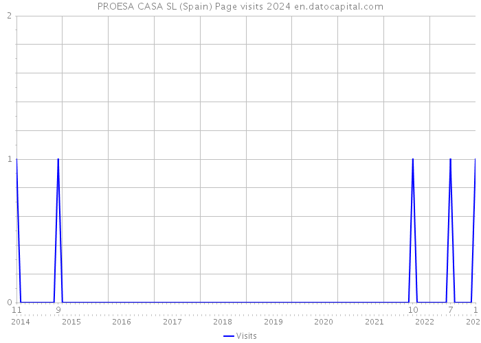 PROESA CASA SL (Spain) Page visits 2024 