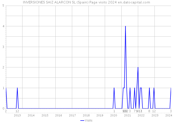 INVERSIONES SAIZ ALARCON SL (Spain) Page visits 2024 