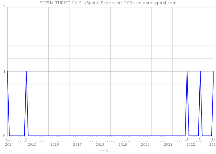 SCENA TURISTICA SL (Spain) Page visits 2024 