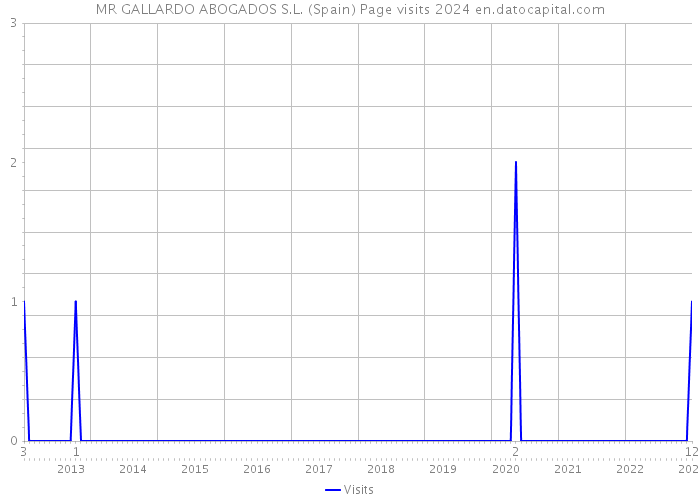 MR GALLARDO ABOGADOS S.L. (Spain) Page visits 2024 