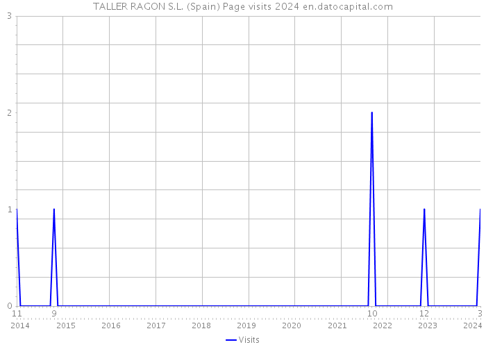 TALLER RAGON S.L. (Spain) Page visits 2024 