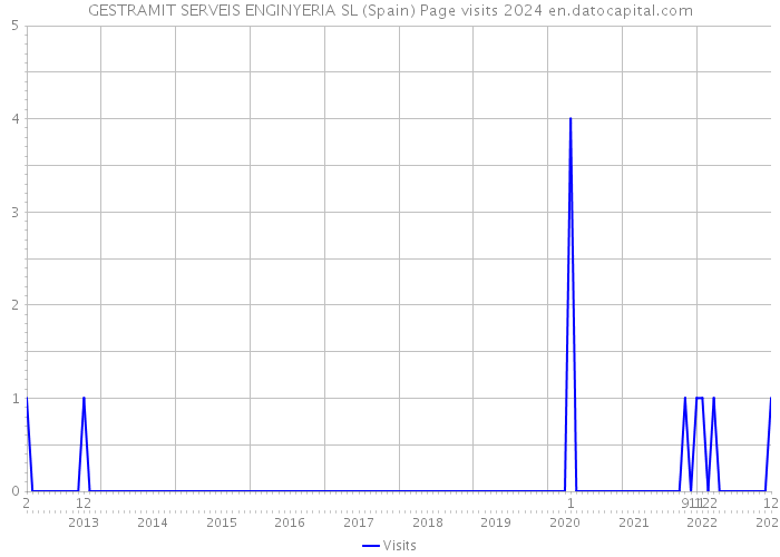 GESTRAMIT SERVEIS ENGINYERIA SL (Spain) Page visits 2024 