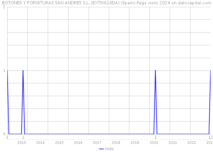 BOTONES Y FORNITURAS SAN ANDRES S.L. (EXTINGUIDA) (Spain) Page visits 2024 