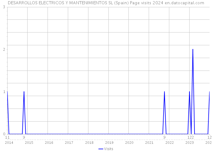 DESARROLLOS ELECTRICOS Y MANTENIMIENTOS SL (Spain) Page visits 2024 