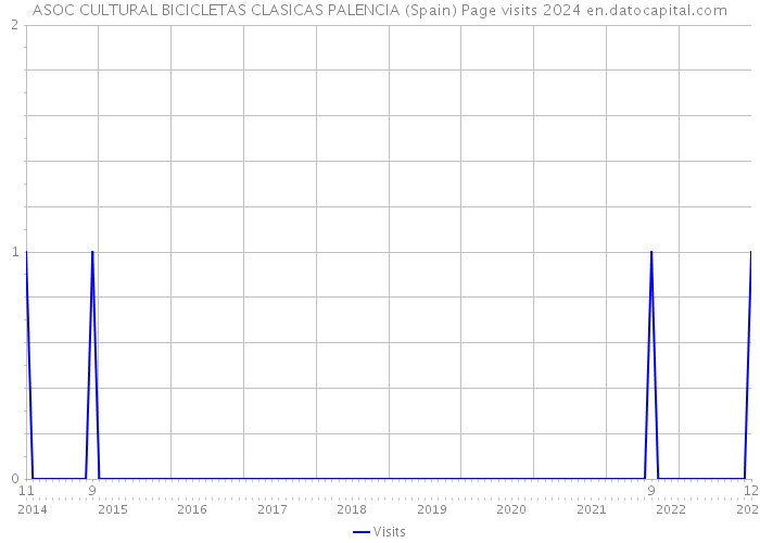 ASOC CULTURAL BICICLETAS CLASICAS PALENCIA (Spain) Page visits 2024 