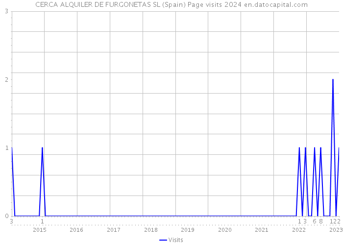 CERCA ALQUILER DE FURGONETAS SL (Spain) Page visits 2024 