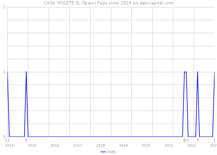 CASA VIOLETE SL (Spain) Page visits 2024 