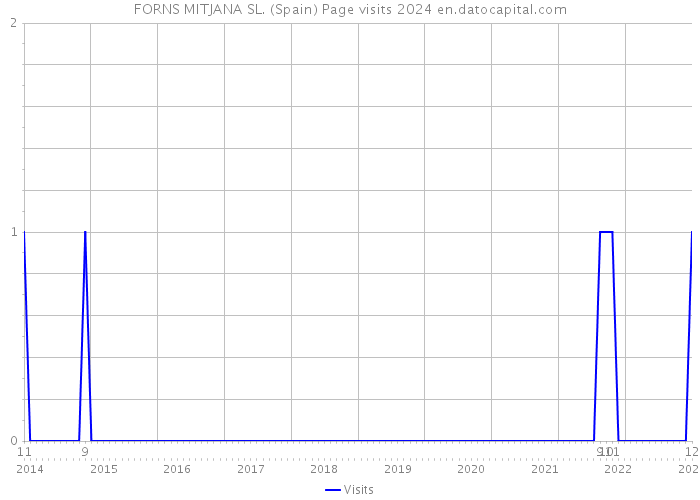 FORNS MITJANA SL. (Spain) Page visits 2024 