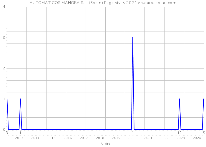AUTOMATICOS MAHORA S.L. (Spain) Page visits 2024 