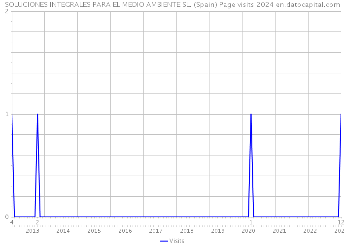 SOLUCIONES INTEGRALES PARA EL MEDIO AMBIENTE SL. (Spain) Page visits 2024 