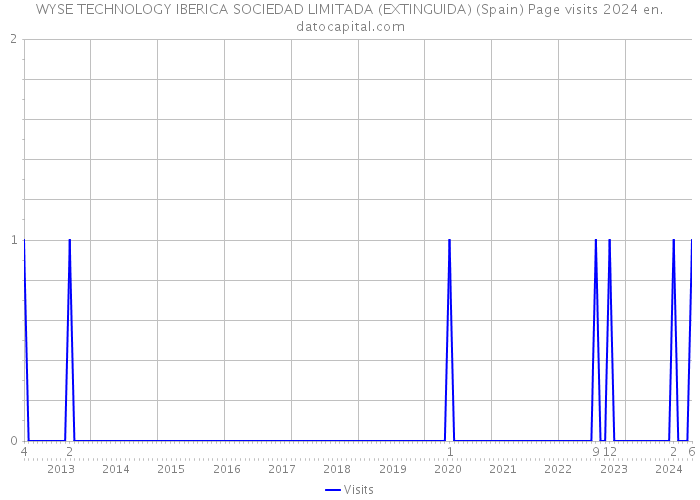 WYSE TECHNOLOGY IBERICA SOCIEDAD LIMITADA (EXTINGUIDA) (Spain) Page visits 2024 