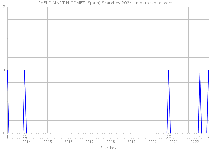 PABLO MARTIN GOMEZ (Spain) Searches 2024 