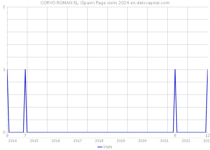 CORVO ROMAN SL. (Spain) Page visits 2024 