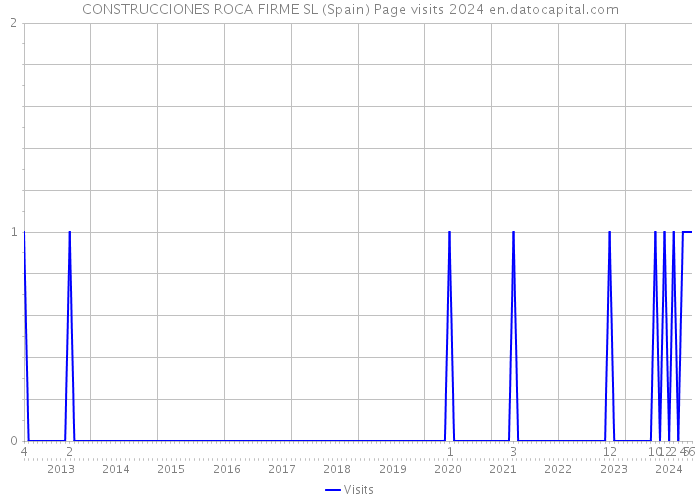 CONSTRUCCIONES ROCA FIRME SL (Spain) Page visits 2024 