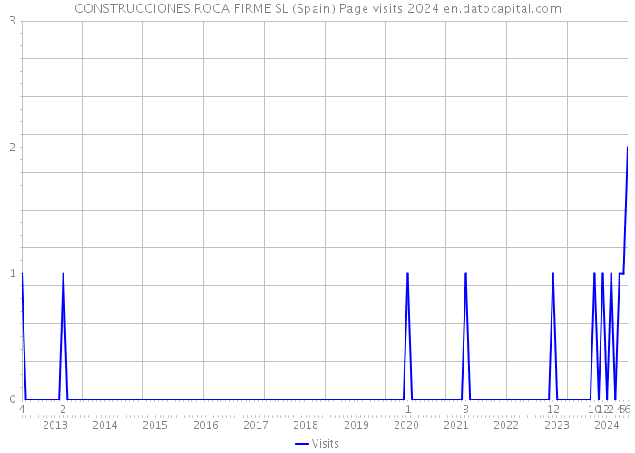 CONSTRUCCIONES ROCA FIRME SL (Spain) Page visits 2024 