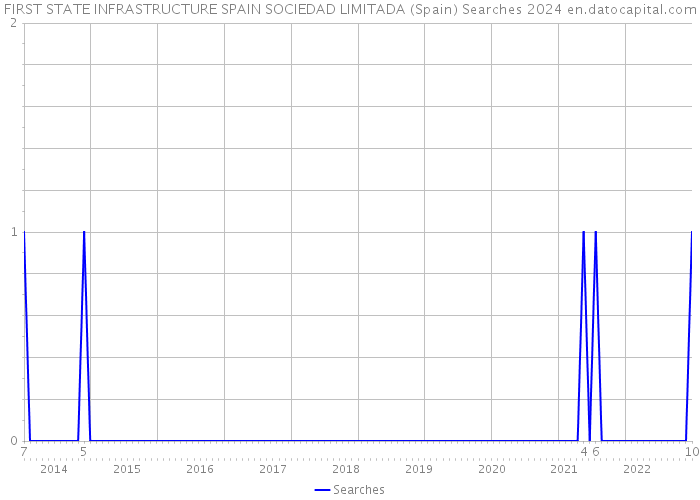 FIRST STATE INFRASTRUCTURE SPAIN SOCIEDAD LIMITADA (Spain) Searches 2024 