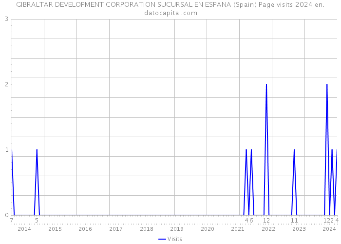 GIBRALTAR DEVELOPMENT CORPORATION SUCURSAL EN ESPANA (Spain) Page visits 2024 