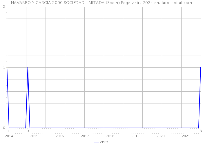 NAVARRO Y GARCIA 2000 SOCIEDAD LIMITADA (Spain) Page visits 2024 