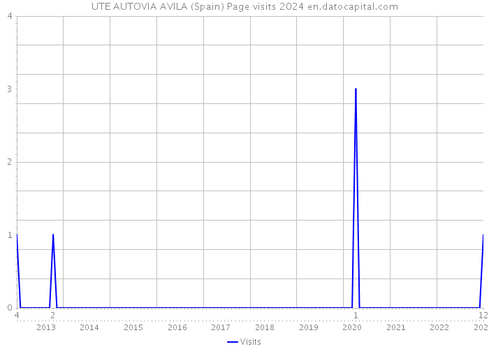 UTE AUTOVIA AVILA (Spain) Page visits 2024 