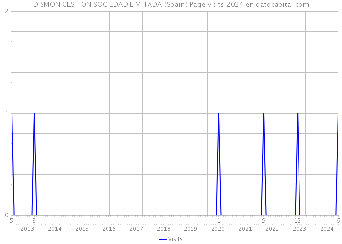 DISMON GESTION SOCIEDAD LIMITADA (Spain) Page visits 2024 