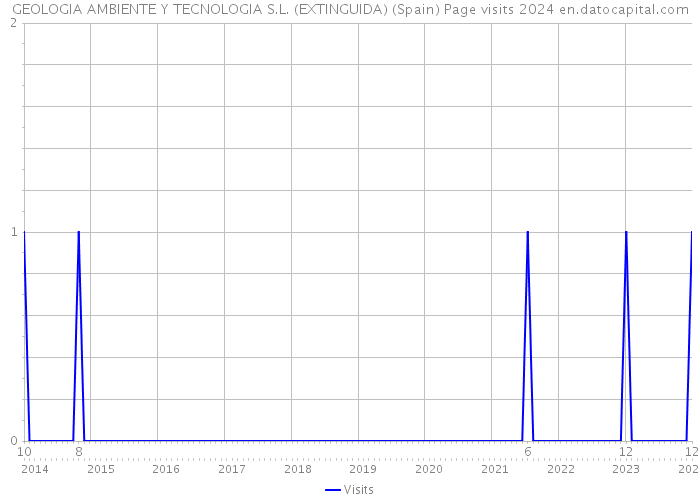 GEOLOGIA AMBIENTE Y TECNOLOGIA S.L. (EXTINGUIDA) (Spain) Page visits 2024 