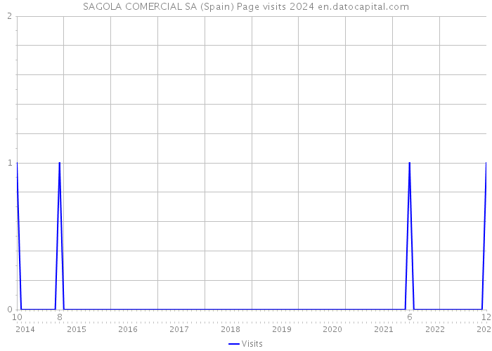 SAGOLA COMERCIAL SA (Spain) Page visits 2024 