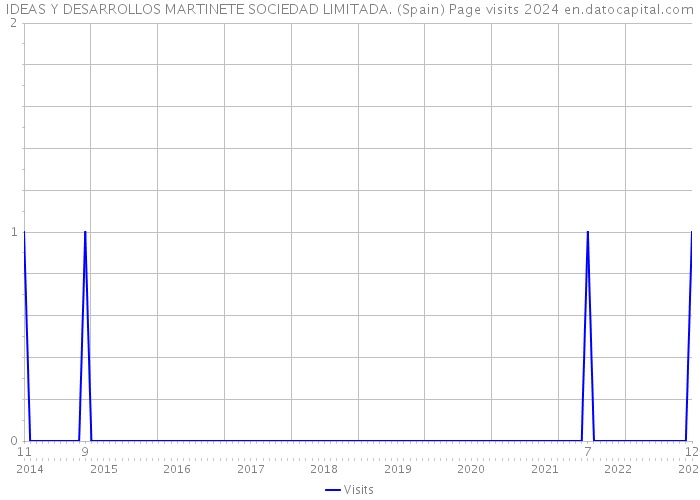 IDEAS Y DESARROLLOS MARTINETE SOCIEDAD LIMITADA. (Spain) Page visits 2024 