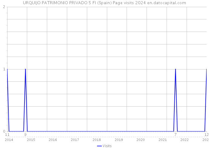 URQUIJO PATRIMONIO PRIVADO 5 FI (Spain) Page visits 2024 