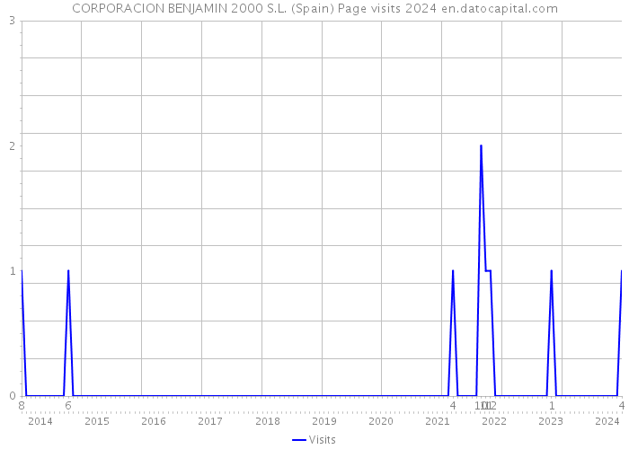 CORPORACION BENJAMIN 2000 S.L. (Spain) Page visits 2024 