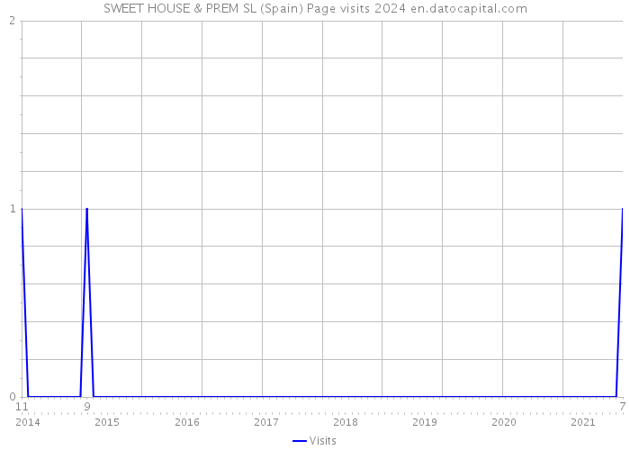 SWEET HOUSE & PREM SL (Spain) Page visits 2024 