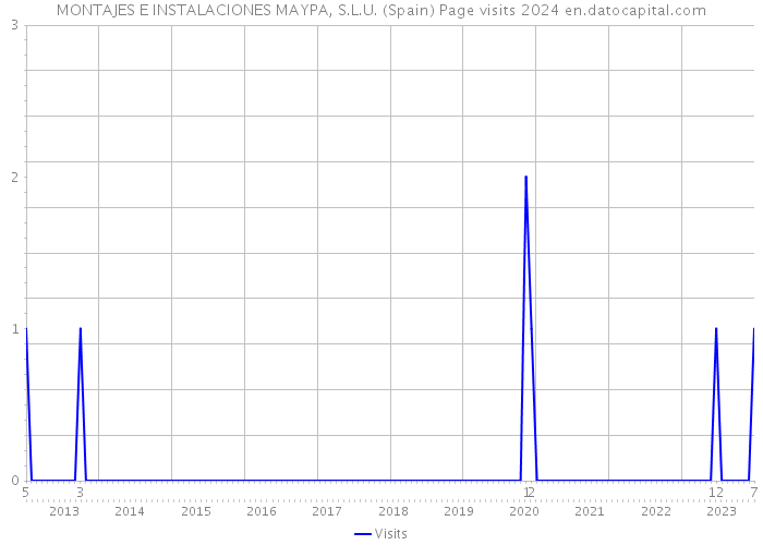 MONTAJES E INSTALACIONES MAYPA, S.L.U. (Spain) Page visits 2024 