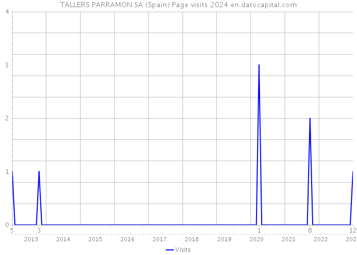 TALLERS PARRAMON SA (Spain) Page visits 2024 